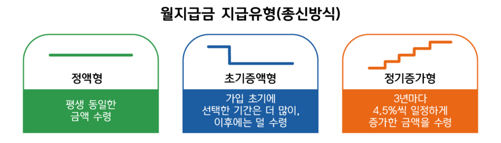 지급 유형 방식