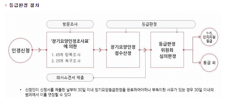 등급 판정 절차