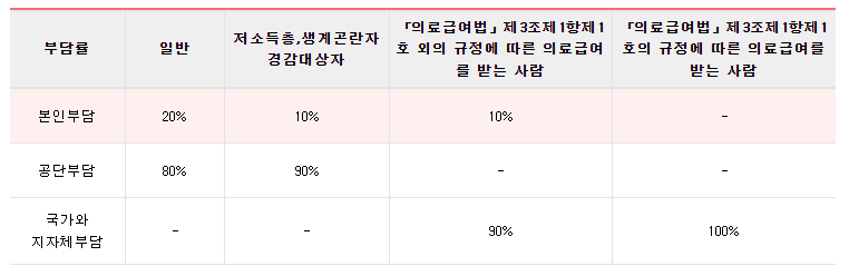 의사소견소 부담 비율