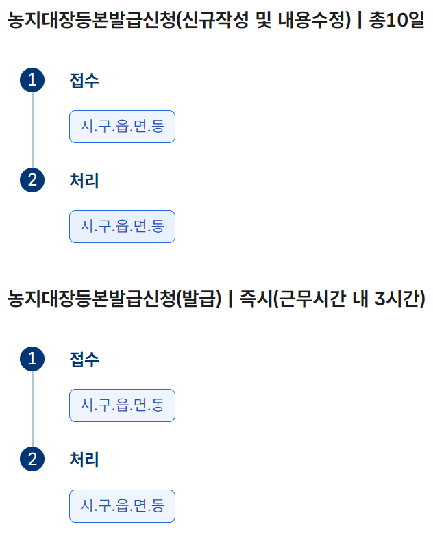 농지대장 신청 절차