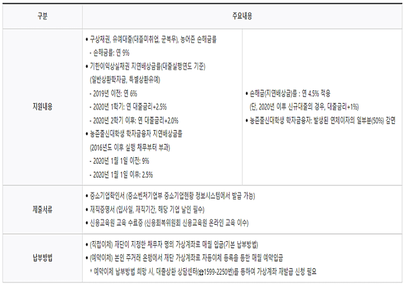 학자금 대출 상환 지원