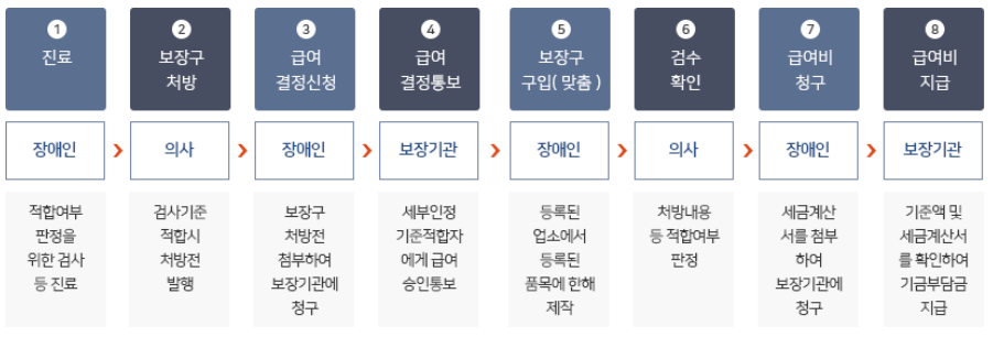 장애인 보 장구 지원 절차