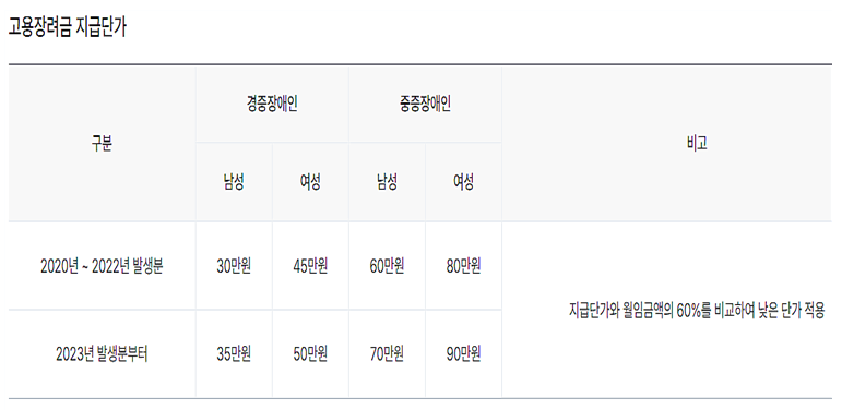 장애인 고용 장려금