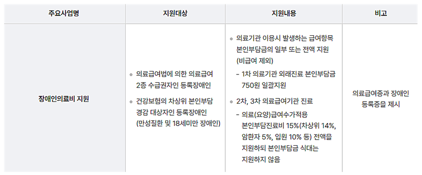 의료비 경감 혜택