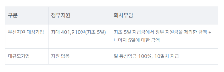 배우자 출산휴가 급여 금액