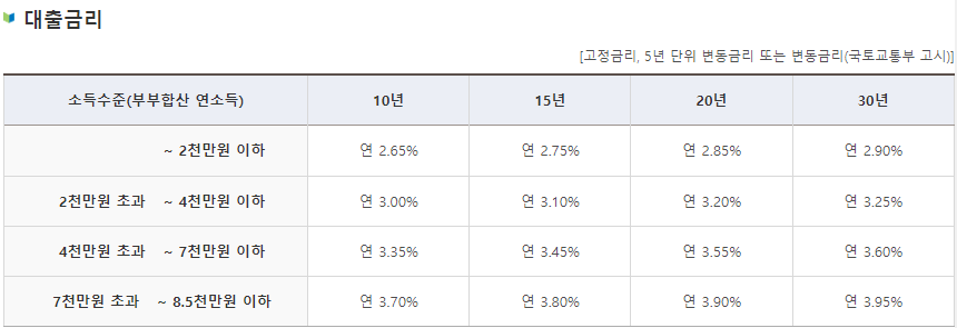 신혼 부부 매매 대출 금리 