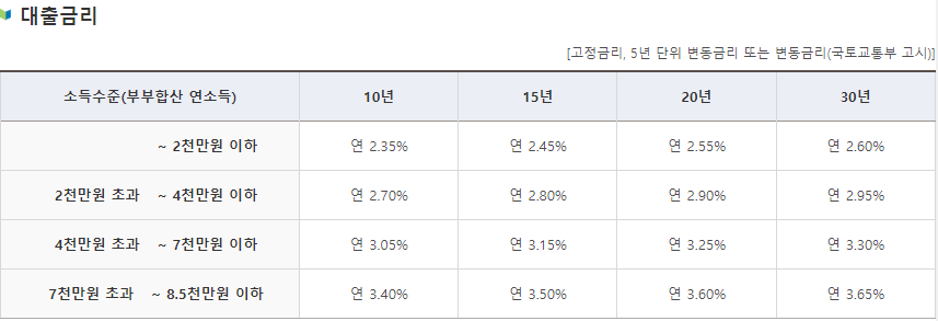 신혼부부전용 대출금