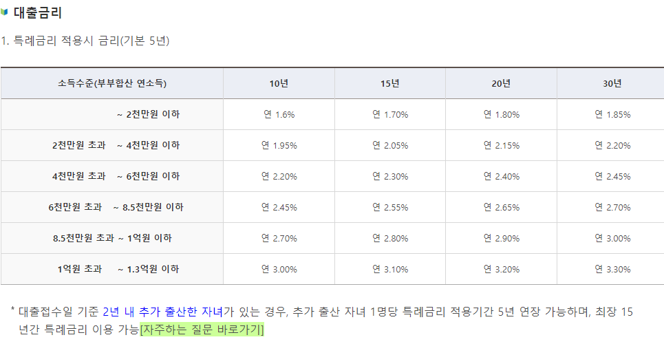 신생아 특례 디딤돌 대출 금리