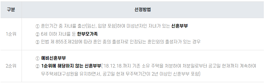 신혼부부 특별공급 입주자 선정순위