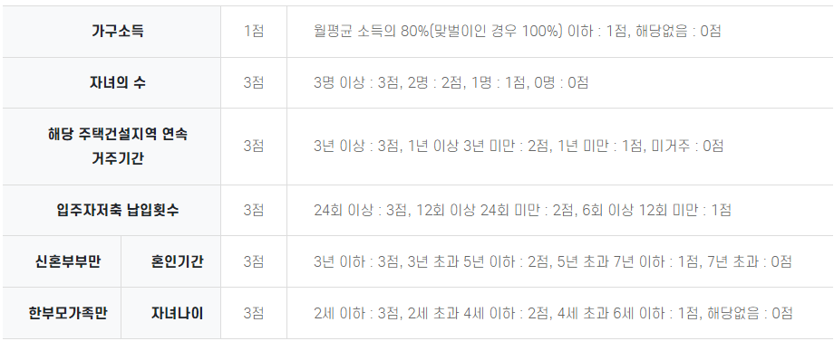 신혼부부 특별공급 우선공급 가점표