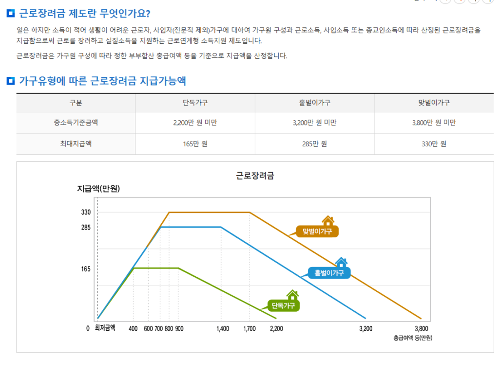 근로자녀장려금 소개
